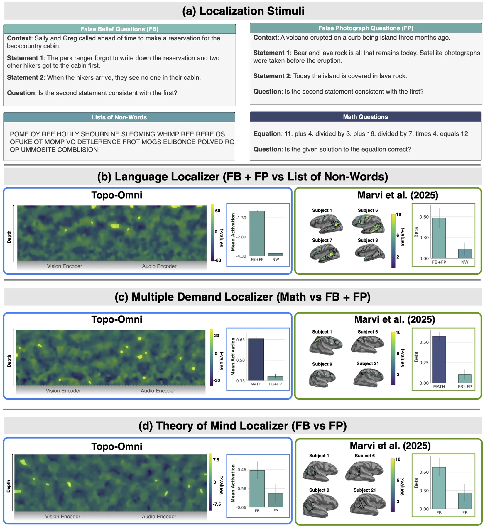 Topo-Omni's language/cognitive module develops spatially distinct language, multiple-demand, and theory-of-mind networks that parallel human fMRI activations from classical localizer contrasts (Marvi et al. 2025).